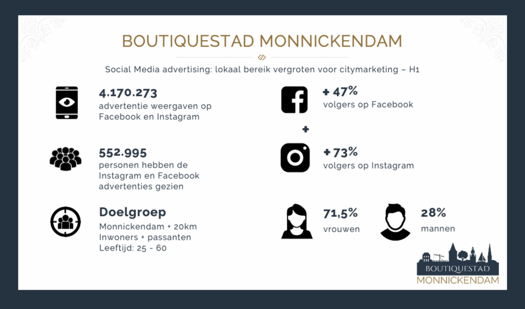 Resultaten Boutiquestad Monnickendam H1